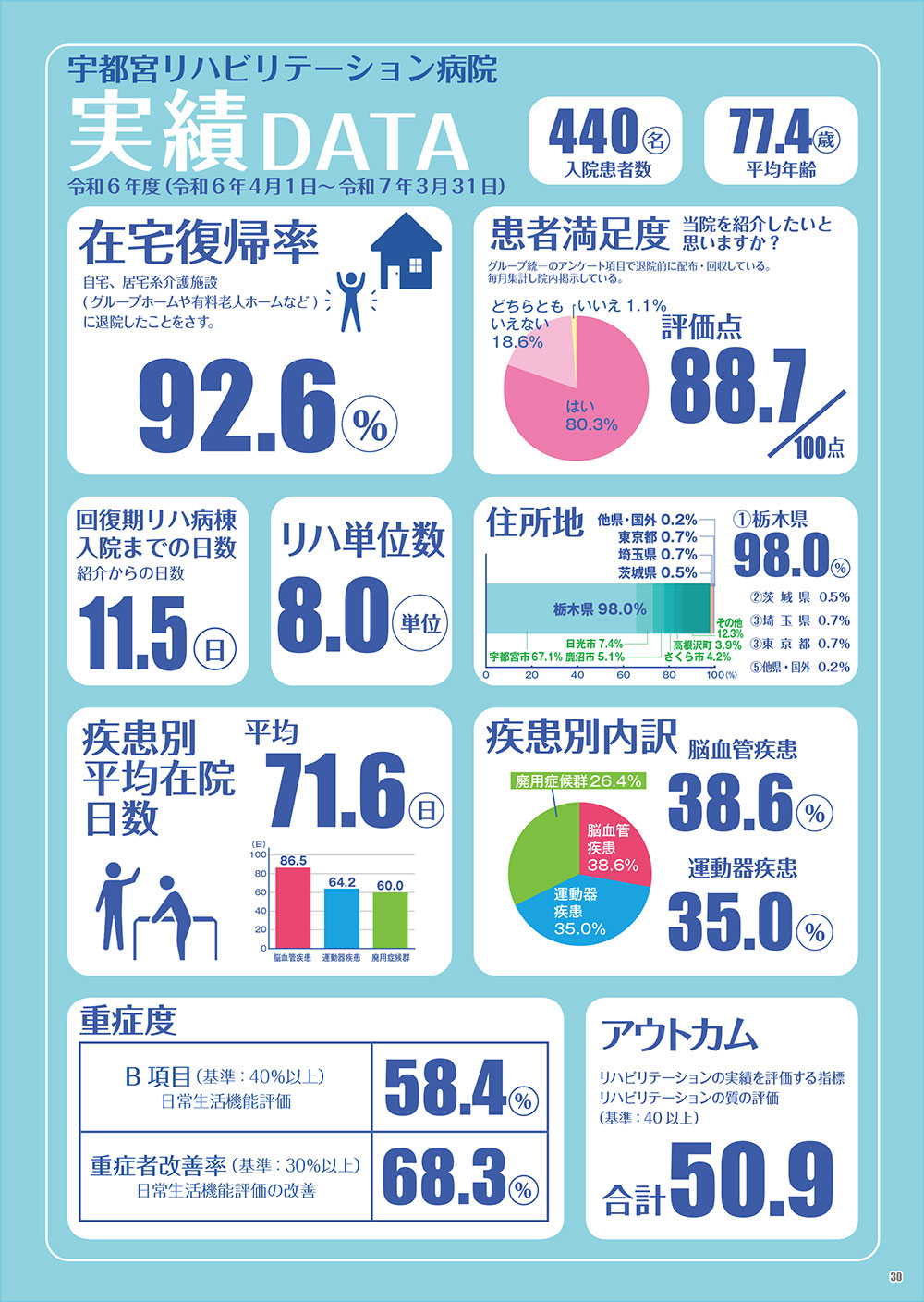 宇都宮リハビリテーション病院実績