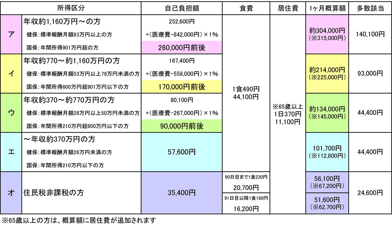 健保・国保の70歳未満の方