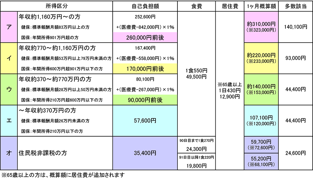 健保・国保の70歳未満の方